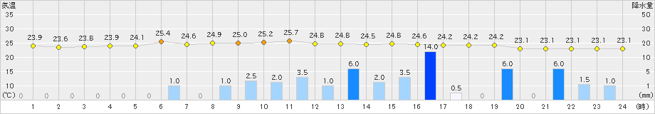 窪川(>2023年06月30日)のアメダスグラフ