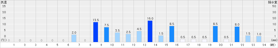 大正(>2023年06月30日)のアメダスグラフ