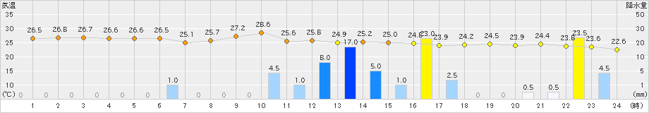 須佐(>2023年06月30日)のアメダスグラフ