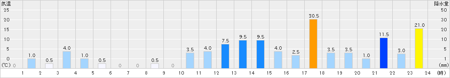 羅漢山(>2023年06月30日)のアメダスグラフ