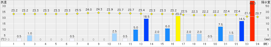 秋吉台(>2023年06月30日)のアメダスグラフ