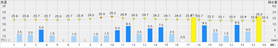 広瀬(>2023年06月30日)のアメダスグラフ