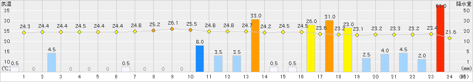 山口(>2023年06月30日)のアメダスグラフ