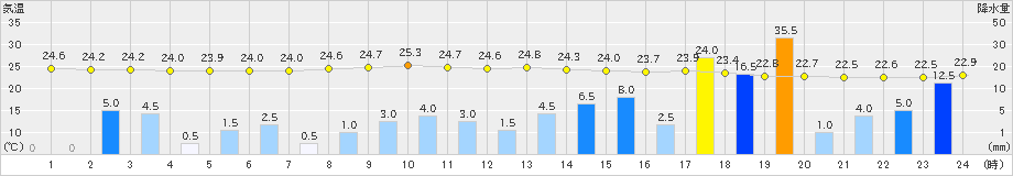 岩国(>2023年06月30日)のアメダスグラフ