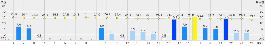 防府(>2023年06月30日)のアメダスグラフ