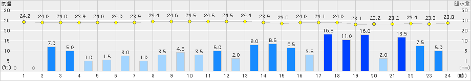 玖珂(>2023年06月30日)のアメダスグラフ