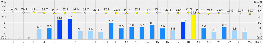 安下庄(>2023年06月30日)のアメダスグラフ