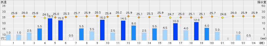 久留米(>2023年06月30日)のアメダスグラフ