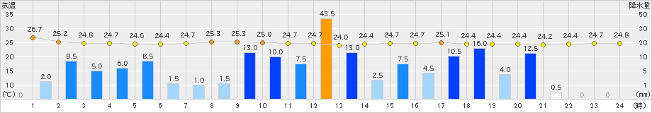 中津(>2023年06月30日)のアメダスグラフ