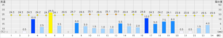 院内(>2023年06月30日)のアメダスグラフ