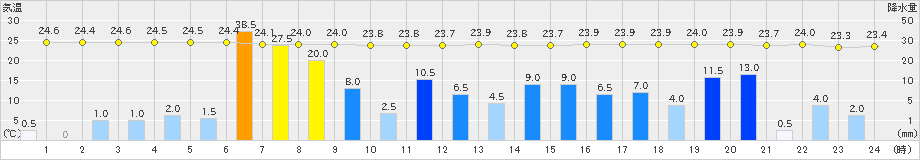 杵築(>2023年06月30日)のアメダスグラフ