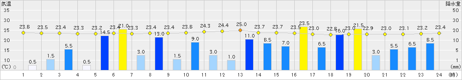 玖珠(>2023年06月30日)のアメダスグラフ