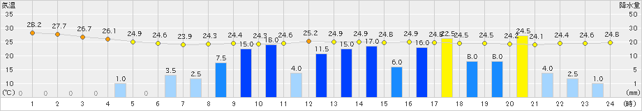 大分(>2023年06月30日)のアメダスグラフ