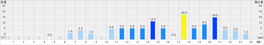 佐賀関(>2023年06月30日)のアメダスグラフ