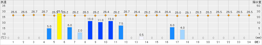 阿久根(>2023年06月30日)のアメダスグラフ