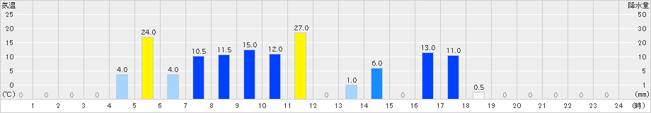 出水(>2023年06月30日)のアメダスグラフ