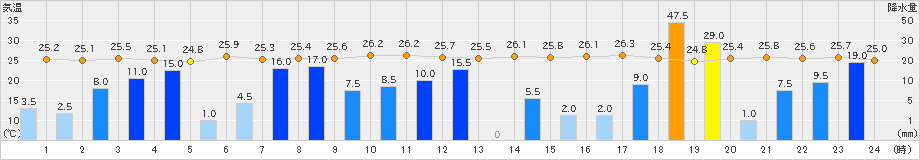 大口(>2023年06月30日)のアメダスグラフ