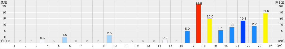 紫尾山(>2023年06月30日)のアメダスグラフ