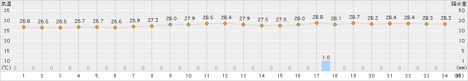 中甑(>2023年06月30日)のアメダスグラフ