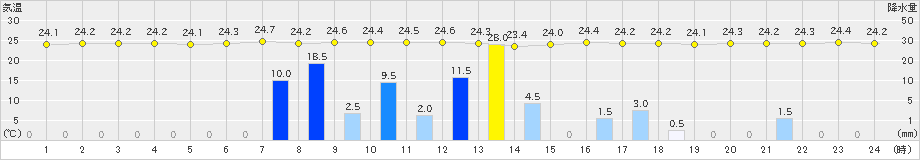 牧之原(>2023年06月30日)のアメダスグラフ