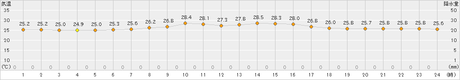 中種子(>2023年06月30日)のアメダスグラフ