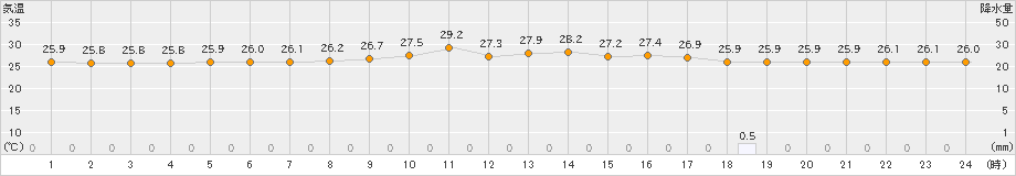 上中(>2023年06月30日)のアメダスグラフ