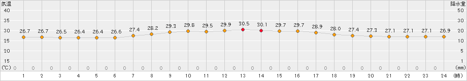 笠利(>2023年06月30日)のアメダスグラフ