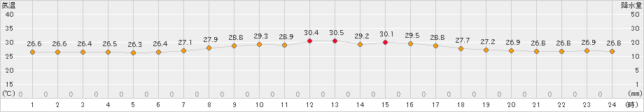 伊仙(>2023年06月30日)のアメダスグラフ