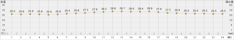 糸数(>2023年06月30日)のアメダスグラフ