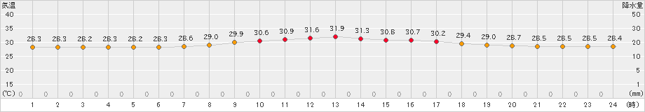 下地島(>2023年06月30日)のアメダスグラフ