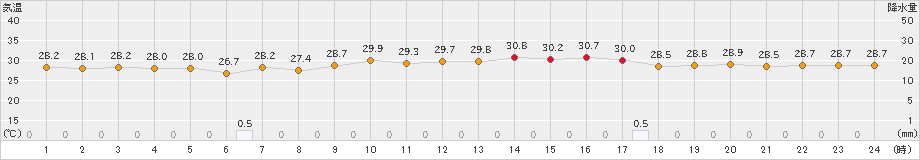 与那国島(>2023年06月30日)のアメダスグラフ