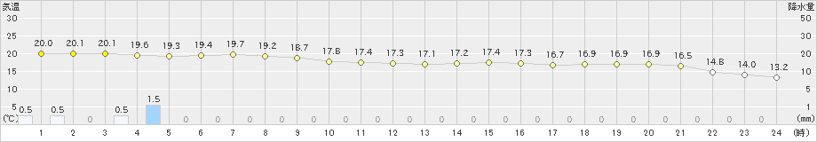 余市(>2023年07月01日)のアメダスグラフ