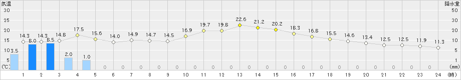 厚床(>2023年07月01日)のアメダスグラフ