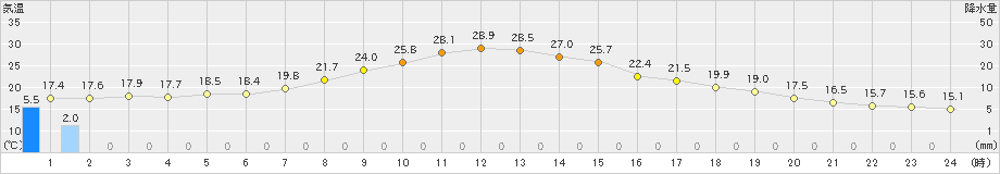 帯広(>2023年07月01日)のアメダスグラフ