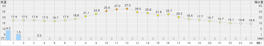 糠内(>2023年07月01日)のアメダスグラフ