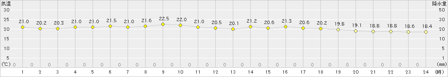 大間(>2023年07月01日)のアメダスグラフ