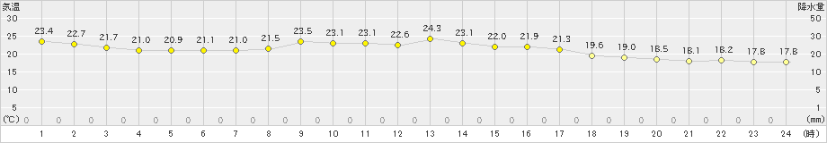 六ケ所(>2023年07月01日)のアメダスグラフ