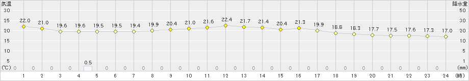 青森大谷(>2023年07月01日)のアメダスグラフ