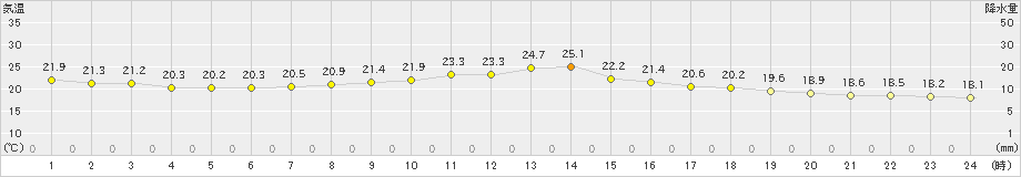 碇ケ関(>2023年07月01日)のアメダスグラフ