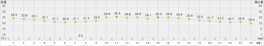 三戸(>2023年07月01日)のアメダスグラフ