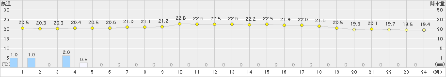 岩見三内(>2023年07月01日)のアメダスグラフ