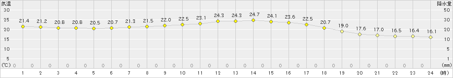 葛巻(>2023年07月01日)のアメダスグラフ