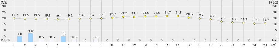 桧原(>2023年07月01日)のアメダスグラフ