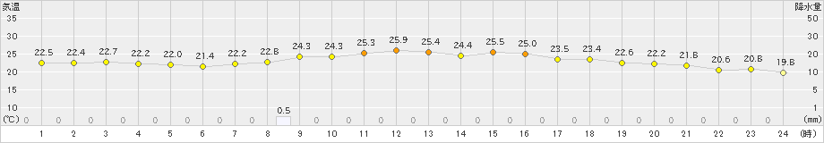 飯舘(>2023年07月01日)のアメダスグラフ