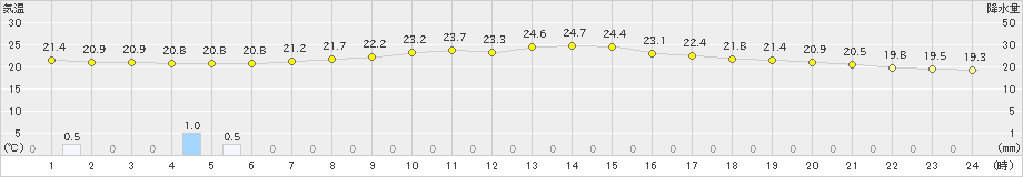 猪苗代(>2023年07月01日)のアメダスグラフ