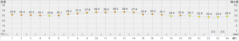 日立(>2023年07月01日)のアメダスグラフ