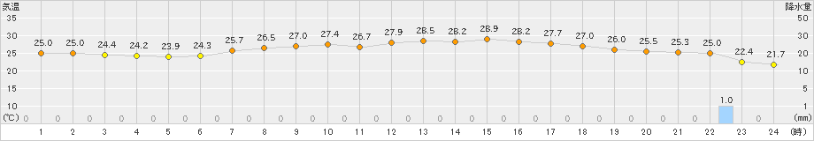 笠間(>2023年07月01日)のアメダスグラフ