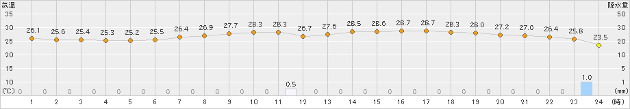 水戸(>2023年07月01日)のアメダスグラフ