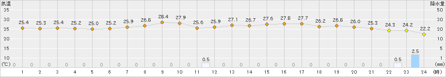 つくば(>2023年07月01日)のアメダスグラフ