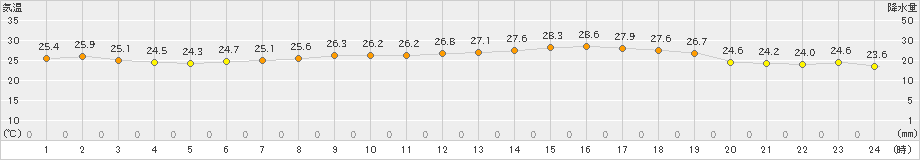 伊勢崎(>2023年07月01日)のアメダスグラフ